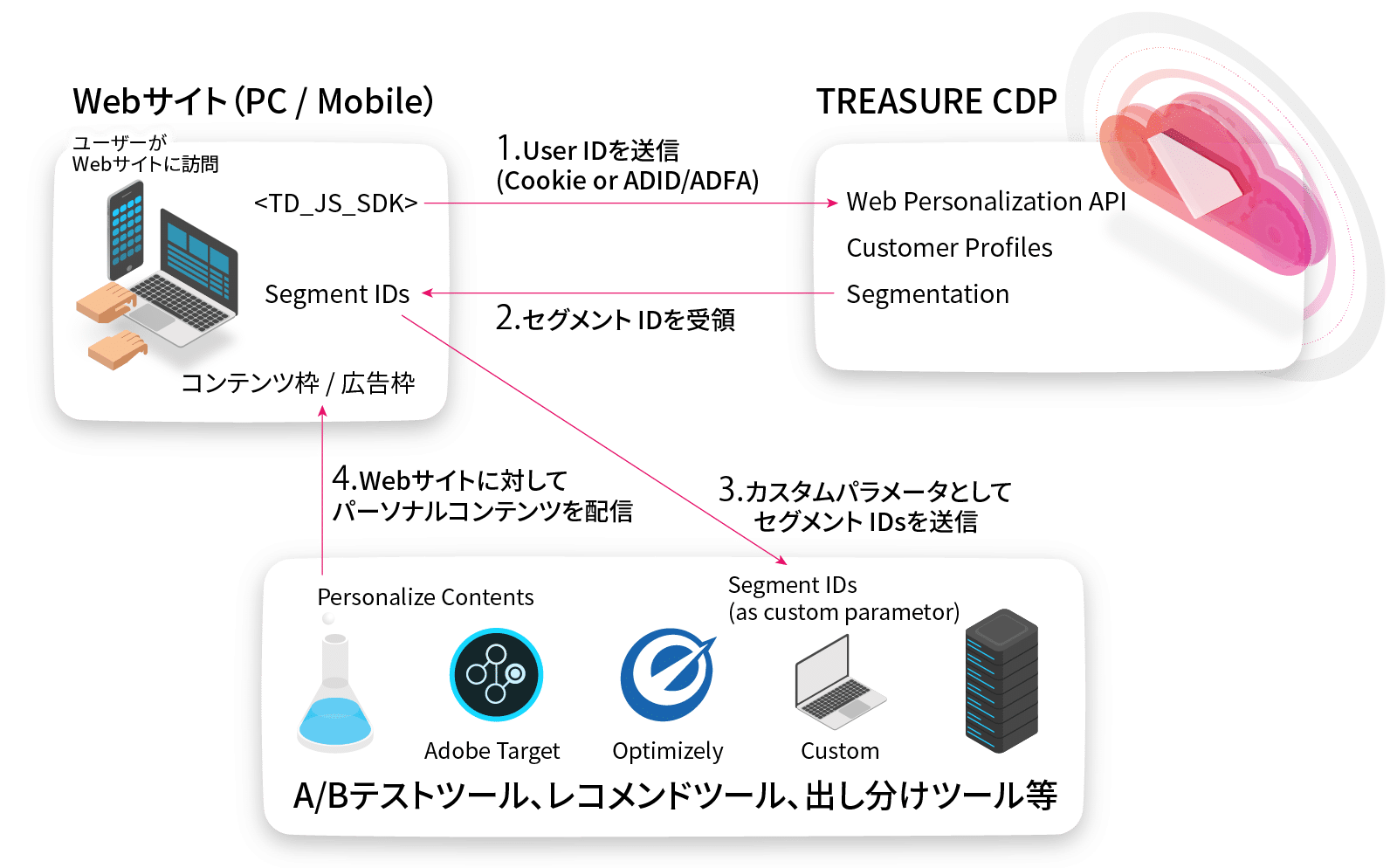 ユーザーのWebサイトへの訪問からのシステム挙動図