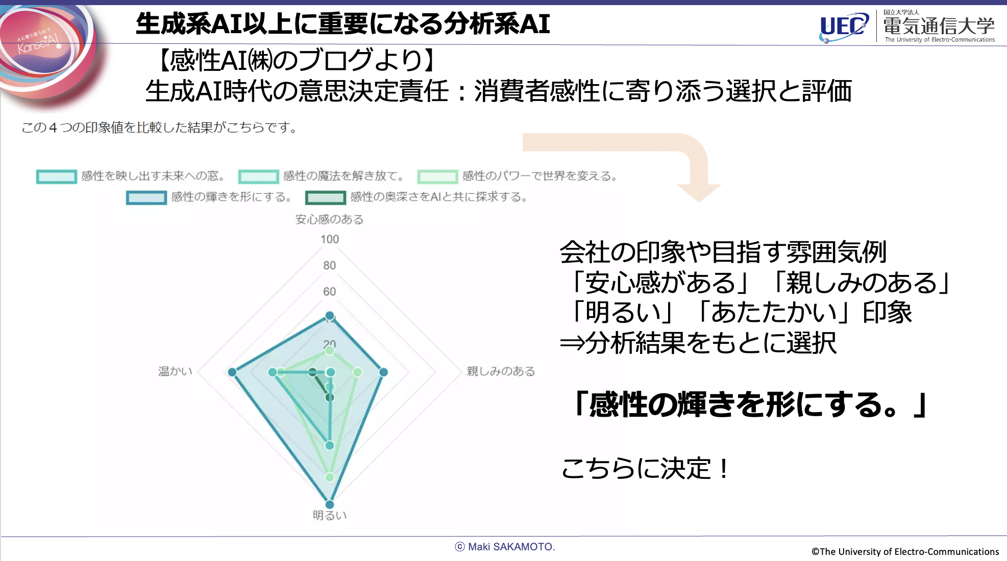 生成系AI以上に重要になる分析系AI、と題したスライド。「生成AI時代の意思決定責任：消費者感性に寄り添う選択と評価」について（感性AI株式会社のブログより）「感性を映し出す未来への窓」「感性の魔法を解き放て」「感性のパワーで世界を変える」「感性の奥深さをAIと共に探求する」「感性の輝きを形にする」の印象候補を、レーダーチャートで比較。評価軸は「安心感のある」「親しみのある」「明るい」「温かい」の4要素。レーダーチャートの分析結果をもとに、会社の印象や目指す雰囲気（「安心感がある」「親しみのある」「明るい」「あたたかい」）にもっとも一致したものとして、「感性の輝きを形にする。」が決定