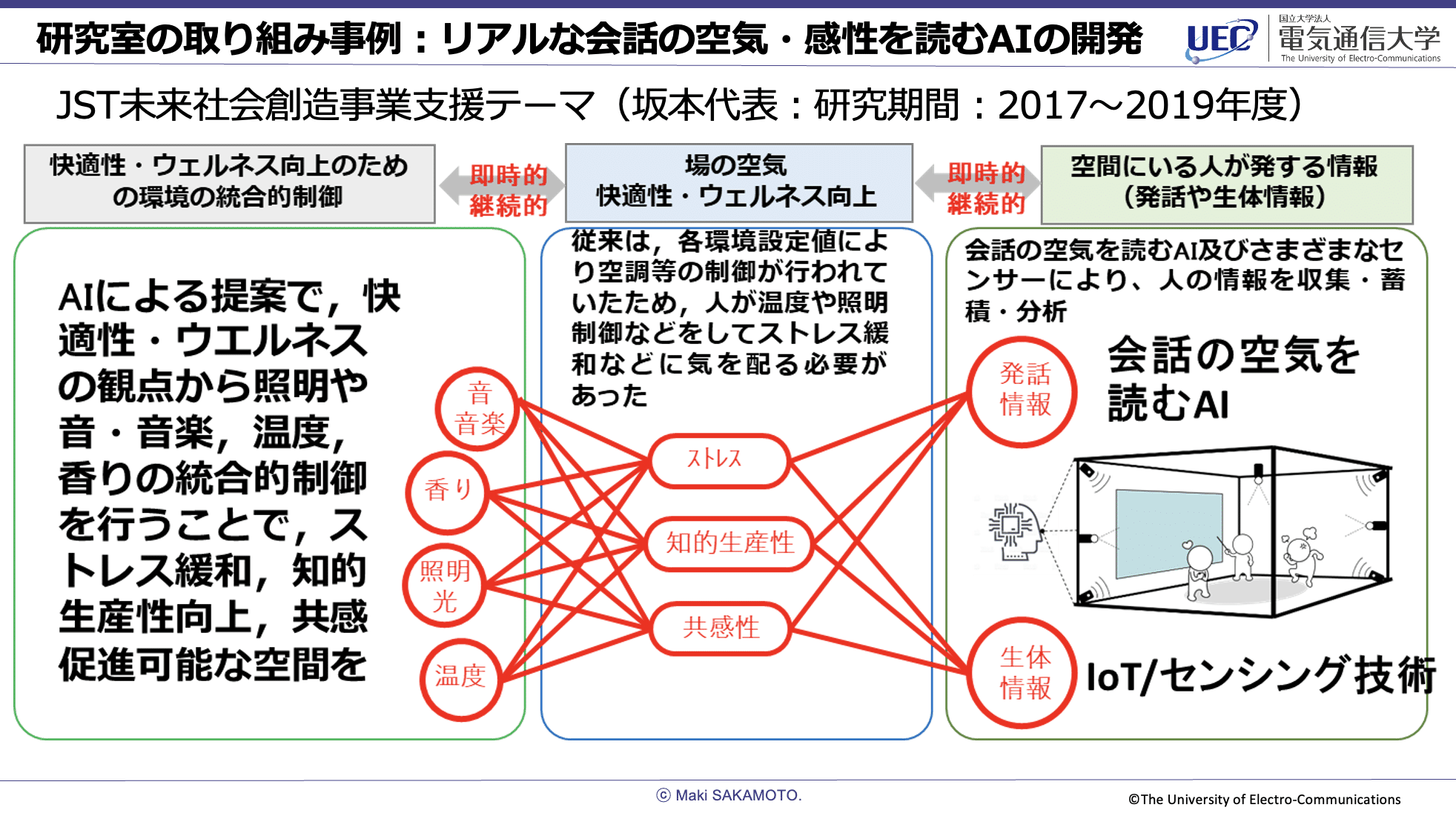 研究室の取り組み事例：リアルな会話の空気・感性を読むAIの開発スライド。JST未来社会創造事業支援テーマ（坂本代表：研究期間：2017〜2019年度）。「快適性・ウェルネス向上のための環境の統合的制御」は、AIによる提案で、快適性・ウェルネスの観点から、照明や音・音楽、温度、香りの統合的制御を行うことで、ストレス緩和、知的生産性向上、共感促進可能な空間を実現。制御要素として「音・音楽」「香り」「照明・光」「温度」があり、それぞれが「ストレス」「知的生産性」「共感性」に影響。「場の空気 快適性・ウェルネス向上」について、従来は、各環境設定値により空調等の制御が行われていたため、人が温度や照明制御などをしてストレス緩和などに気を配る必要があった。「空間にいる人が発する情報（発話や生体情報）」については、会話の空気を読むAIおよび様々なセンサーにより、人の情報を収集・蓄積・分析する構成。会話の空気を読むAIが「発話情報」「生体情報」をもとに「IoT／センシング技術」と連携して場の空気を理解。図には教室空間で学生の様子を感知するAIのイラスト。
