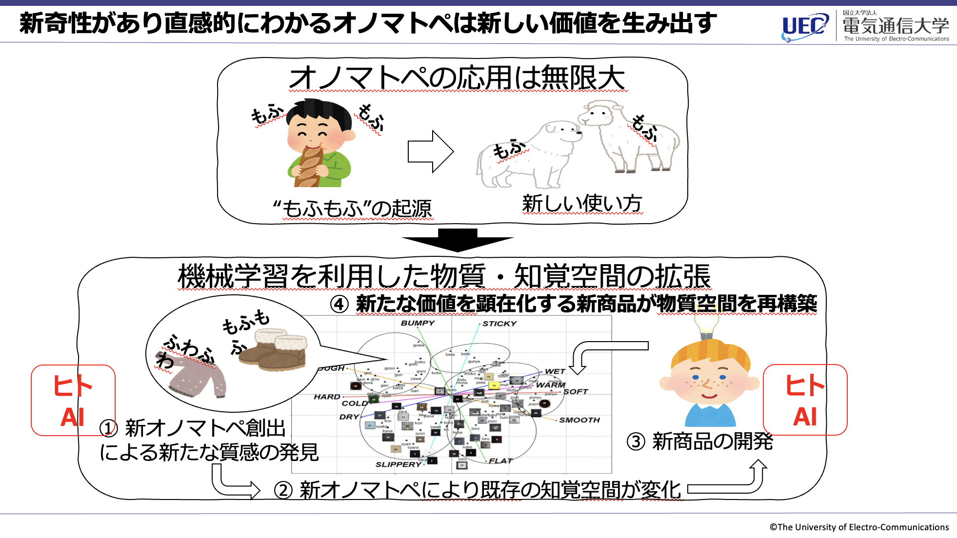 新奇性があり直感的にわかるオノマトペは新しい価値を生み出すと題したスライド。オノマトペの応用は無限大として、人がやわらかいパンを頬張る様子を「もふもふ」と示し、その起源を紹介。「機械学習を利用した物質・知覚空間の拡張」として、4段階の流れを示す：1 .新オノマトペ創出による新たな質感の発見。2.新オノマトペにより既存の知覚空間が変化。3. 新商品の開発。4.新たな価値を顕在化する新商品が物質空間を再構築。触感や質感（HARD, STICKY, BUMPY など）を軸にした分布マップ内に配置する、もふもふ素材のブーツやふわふわセーター。AIと人の協働による価値創出を示唆し、犬や羊に対する新しい使い方を提案。
