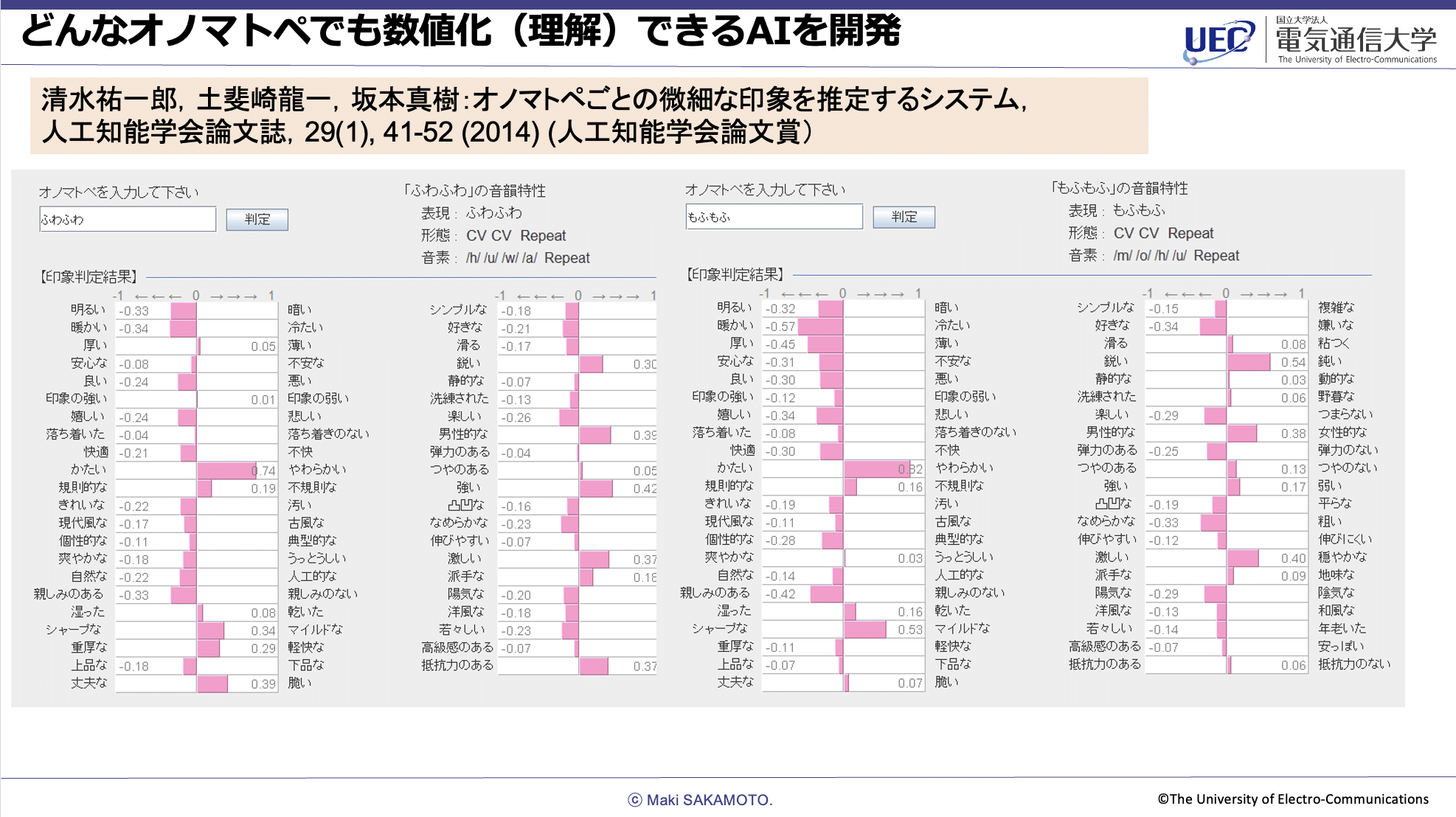 どんなオノマトペでも数値化（理解）できるAIを開発と題したスライド。<br />
清水祐一郎・土斐崎龍一・坂本真樹による、オノマトペごとの微細な印象を推定するシステムを紹介（人工知能学会論文誌、2014年、人口知能学会論文賞）「ふわふわ」や「もふもふ」など、ユーザーが入力したオノマトペに対して、印象評価を数値化するAIのシステムが表示。音韻特性（CV CV Repeat、音素：/h/ /u/ /w/ /a/ Repeat）ごとに、印象判定結果が棒グラフで示され、「明るい」「親しみある」「現代的な」「快適な」など多数の印象項目について−1〜1のスケールで数値化。<br />
オノマトペによる印象の違いや共通点が定量的に比較可能であることを示す。