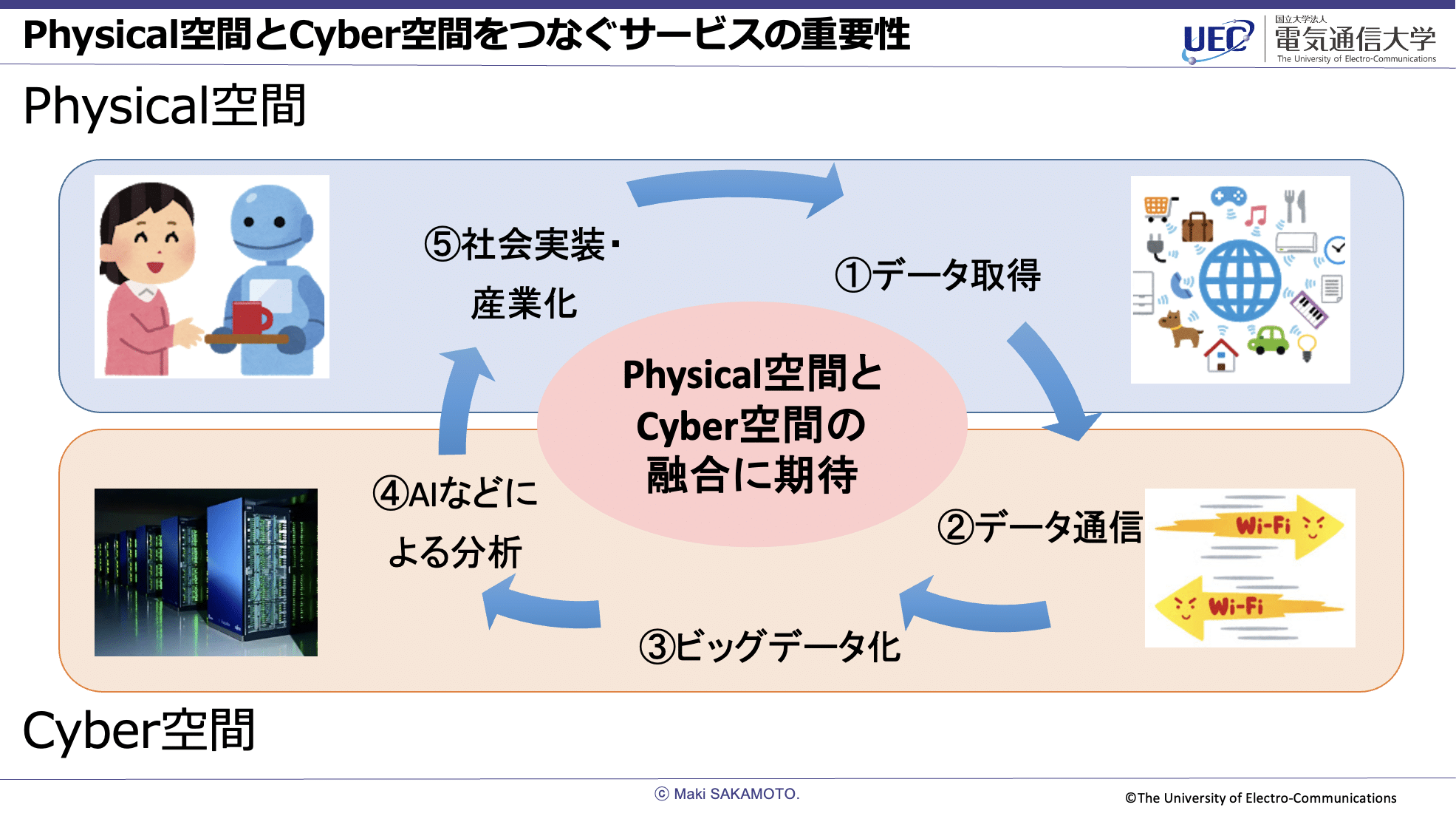 Physical空間とCyber空間をつなぐサービスの重要性、と題したスライド。Physical空間、Cyber空間が配置され、それぞれがデータの流れで連携する図。Physical空間とCyber空間の融合に期待、と書かれた中心があり、5段階のプロセスが循環：1.データ取得（Physical空間）、2.データ通信（Wi-Fiなど。Cyber空間）、3.ビッグデータ化（Cyber空間）、4.AIなどによる分析（Cyber空間）、5.社会実装・産業化（再びPhysical空間へ）。