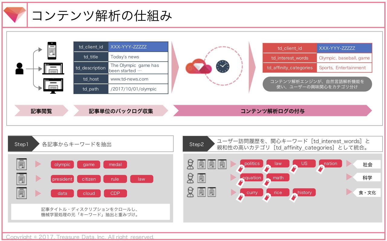 コンテンツ解析の仕組み図
