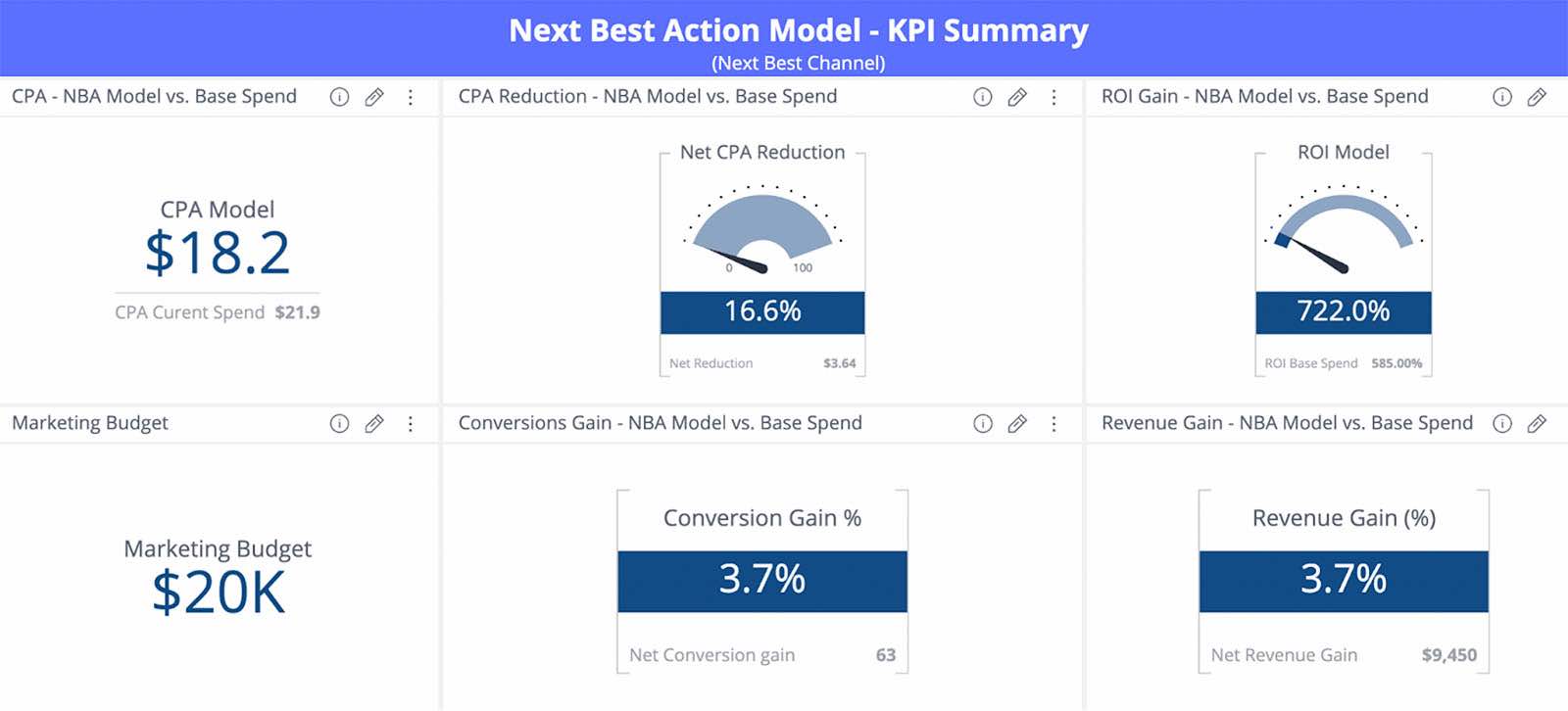 Next Best Action Model - KPI Summary