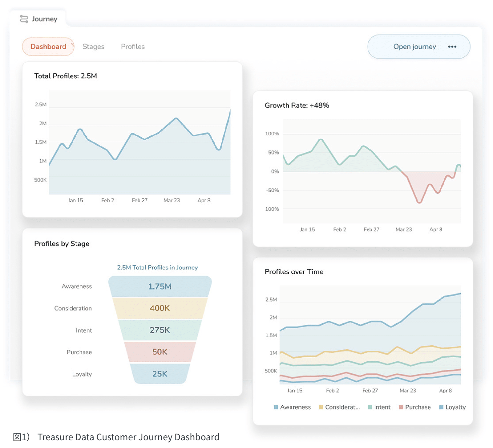 Treasure Data Customer Journey Dashboard（図1）