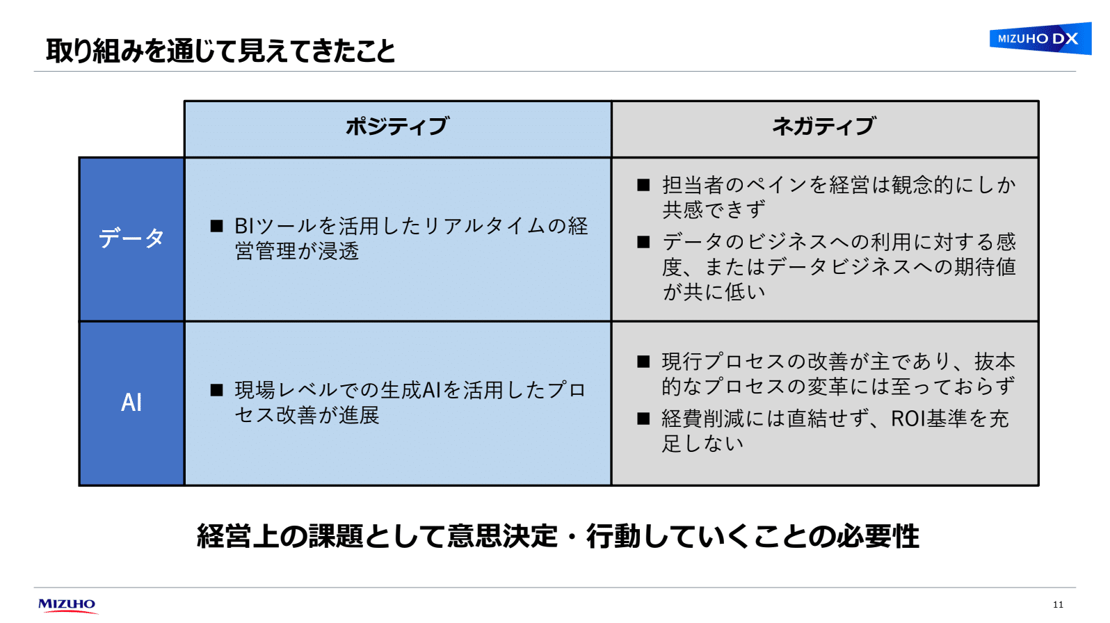 取り組みを通じて見えてきたことの表。左にデータ、AIの2分類、上にポジティブ、ネガティブの2分類があり、内容は以下のとおり：「データ・ポジティブ」BIツールを活用したリアルタイムの経営管理が浸透。「データ・ネガティブ」担当者のペインを経営は観念的にしか共感できず／データのビジネスへの利用に対する感度、または期待値が共に低い。「AI・ポジティブ」現場レベルでの生成AIを活用したプロセス改善が進展。「AI・ネガティブ」現行プロセスの改善が主であり、抜本的なプロセスの変革には至っておらず／経費削減には直結せず、ROI基準を充足しない。経営上の課題として意思決定・行動していくことの必要性