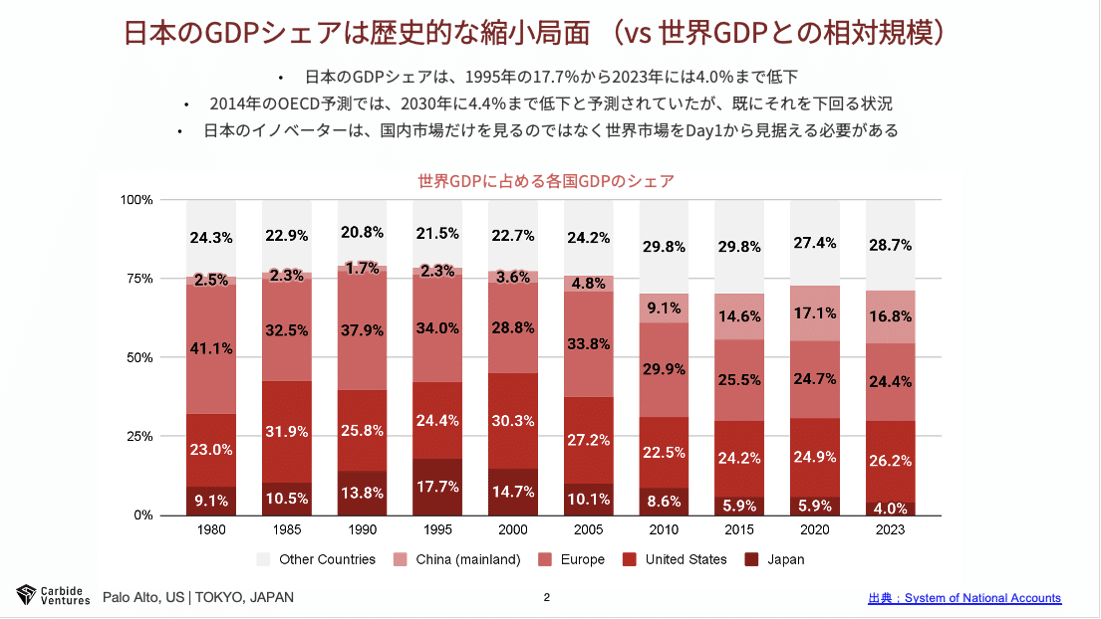 「日本のGDPシェアは歴史的な縮小局面（vs 世界GDPとの相対規模）」日本のGDPシェアは、1995年の17.7％から2023年に4.0％まで低下。2014年のOECD予測では、2030年に4.4％まで低下と予測されていたが、既にそれを下回る状況。日本のイノベーターは、国内市場だけを見るのではなく世界市場をDay1から見据える必要がある。棒グラフは1980年〜2023年までの各国・地域（日本、アメリカ、ヨーロッパ、中国、その他の国）の世界GDPに占める各国GDPのシェア推移を示す。日本の割合は年々低下し、特に2000年以降顕著。