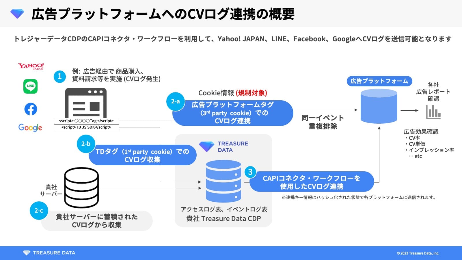 トレジャーデータのCAPIコネクタ・ワークフローを利用した、広告プラットフォームへのCVログ連携概要図。Yahoo! JAPAN、LINE、Facebook、Googleなどの広告経由で発生したコンバージョン（CV）ログを、TDタグや貴社サーバー経由で収集し、トレジャーデータに蓄積。ハッシュ化された状態で、各広告プラットフォームへ連携し、広告効果の確認やレポート出力が可能