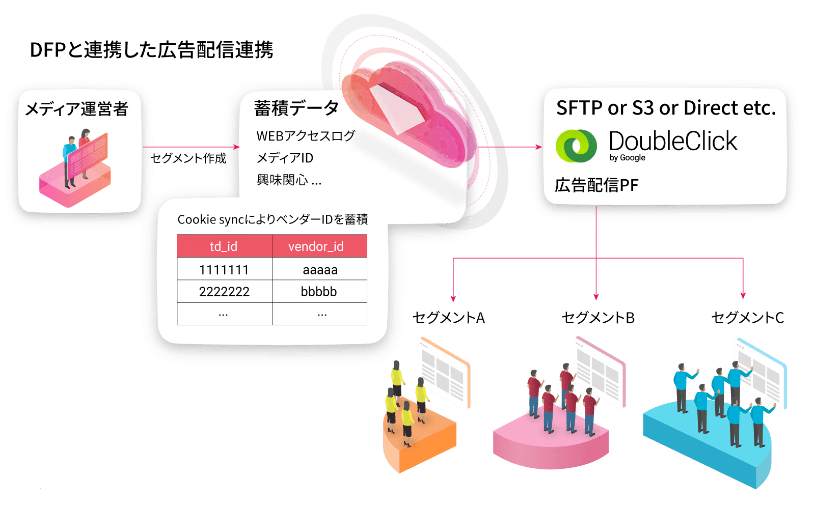 DFPと連携した広告配信連携図