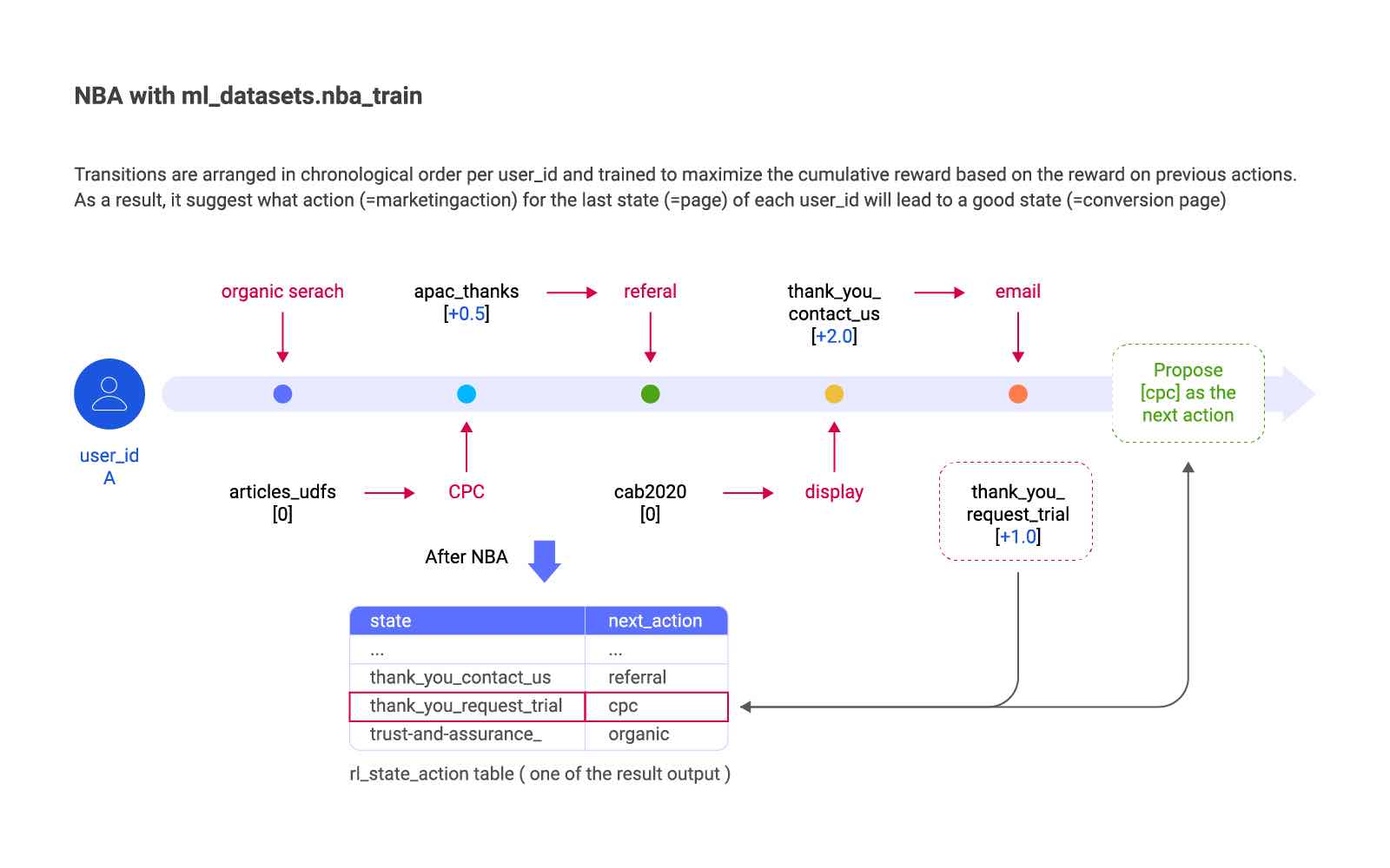 NBA with ml_datasets.nba_train<br />
ユーザー ID ごとに遷移が時系列順に並べられ、過去のアクションに基づく報酬を最大化するように学習。その結果、各ユーザー ID の最終状態（＝ページ）に対して、良好な状態（＝コンバージョンページ）へ導くアクション（＝マーケティングアクション）を提案。