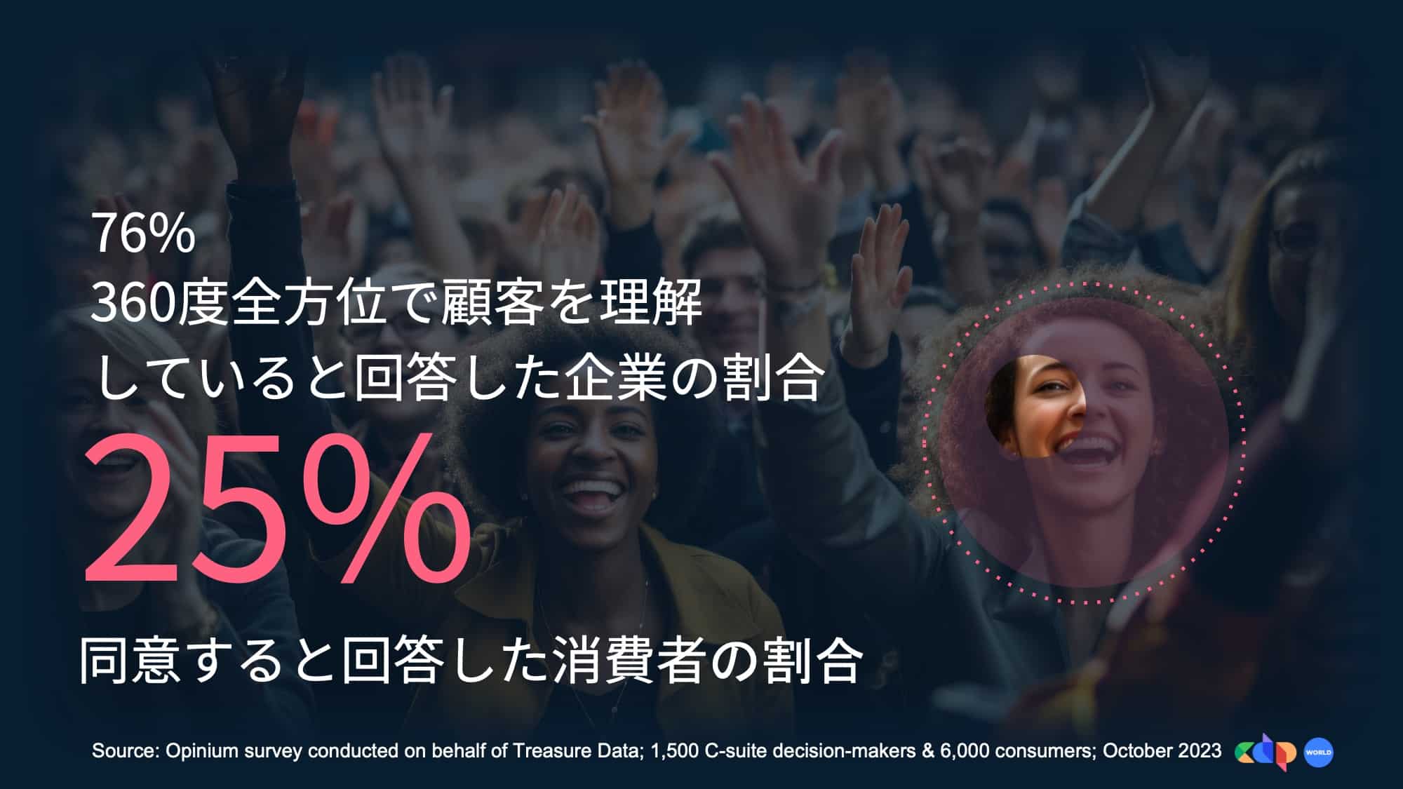 360度全方位で顧客を理解していると答えた企業の割合は76%、それに同意すると回答した消費者は25%というギャップを示す調査結果<br />
Source: Opinium survey conducted on behalf of Treasure Data; 1,500 C-suite decision-makers & 6,000 consumers; October 2023