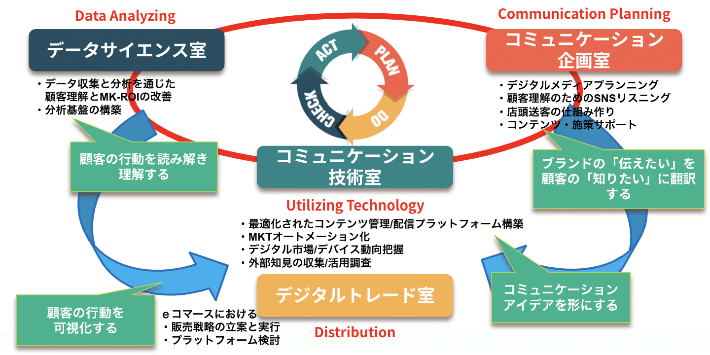 PDCAサイクルを軸に連携しながらデジタルマーケティングを推進する構造を表す。右上のコミュニケーション企画室：デジタルメディアプランニング、顧客理解のためのSNSリスニング、店頭送客の仕組み作り、コンテンツ・施策サポートを通じて、ブランドの『伝えたい』を顧客の『知りたい』に翻訳する。中央のコミュニケーション技術室：最適化されたコンテンツ管理、配信プラットフォーム構築、マーケティングオートメーション化、デジタル市場・デバイス動向把握、外部知見の収集・活用調査などを担当しコミュニケーションアイデアを形にする。左上のデータサイエンス室：データ収集と分析を通じた顧客理解とマーケティングROIの改善、分析基盤の構築を行い顧客の行動を読み解き理解する。下部のデジタルトレード室：eコマースにおける販売戦略の立案と実行、プラットフォーム検討を通じて、顧客の行動を可視化する。それぞれの部門で連携してPDCAサイクル（Plan → Do → Check → Act）のプロセスを循環。