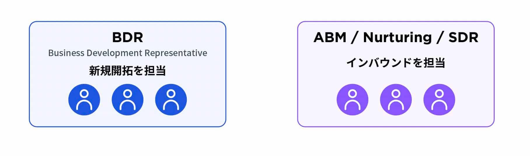 「BDR（Business Development Representative）は新規開拓を担当。ABM / Nurturing / SDRはインバウンドを担当