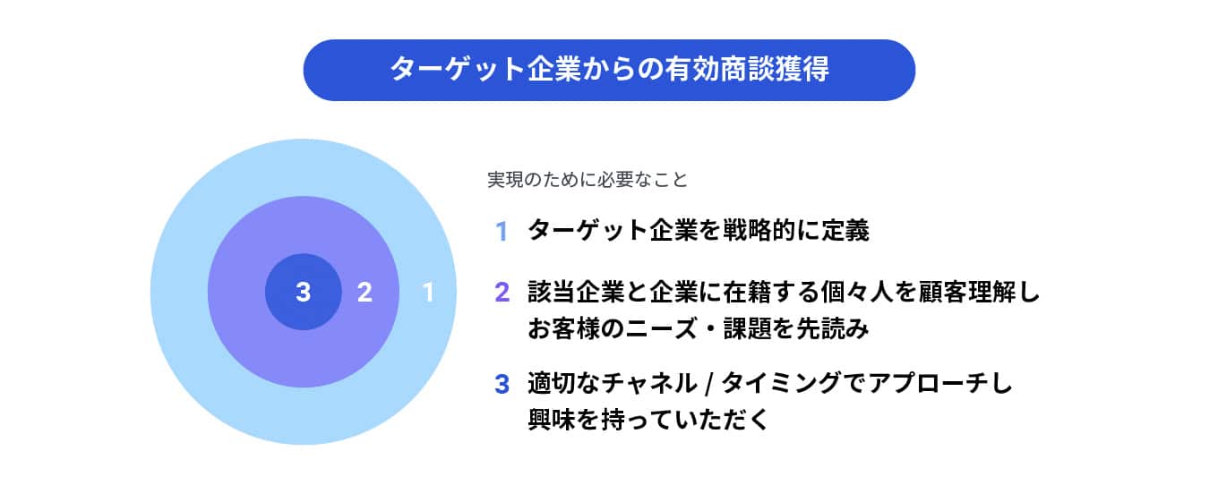 ターゲット企業からの有効商談獲得のために必要な3ステップ。1：ターゲット企業を戦略的に定義 2：該当企業と企業に在籍する個人を顧客理解しニーズ・課題を先読み 3：適切なチャネルとタイミングでアプローチし興味を持っていただく