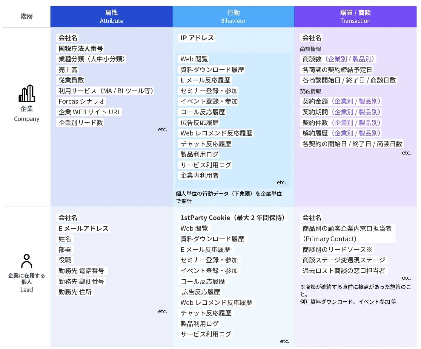 企業と個人に関するデータを3カテゴリ（属性・行動・購買/商談）に分類した図。左側には「企業（Company）」と「企業に在籍する個人（Lead）」の2つの階層があり、それぞれのカテゴリにおける具体的なデータ項目を列挙。属性カテゴリには会社名、業種、役職、メールアドレスなど、行動カテゴリにはWeb閲覧、資料ダウンロード、Eメール反応履歴など、購買/商談カテゴリには契約金額、契約件数、商談数など多くの項目を含む