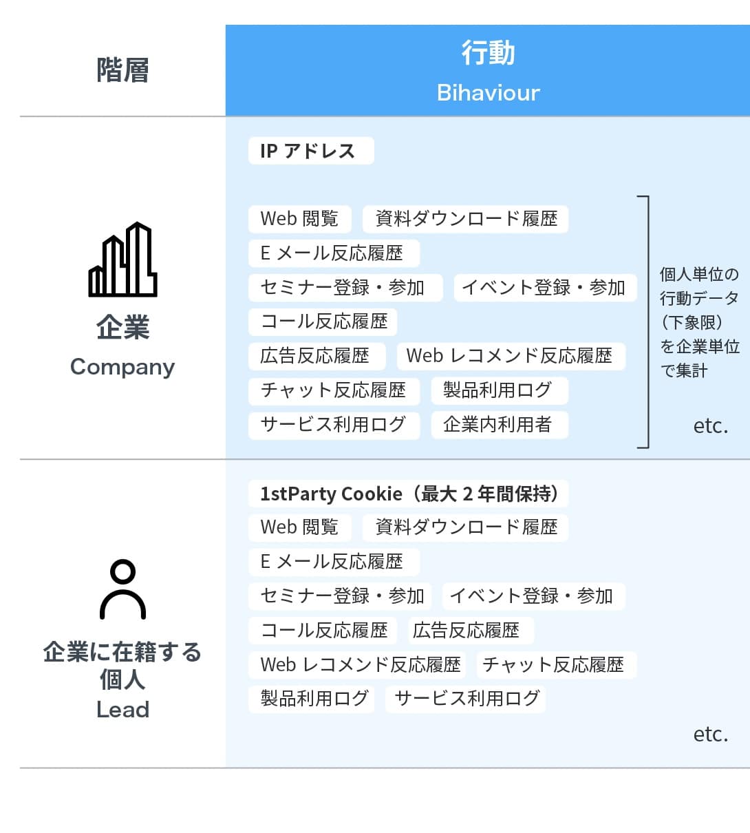 行動情報に関する、企業と在籍する個人のデータ項目一覧図