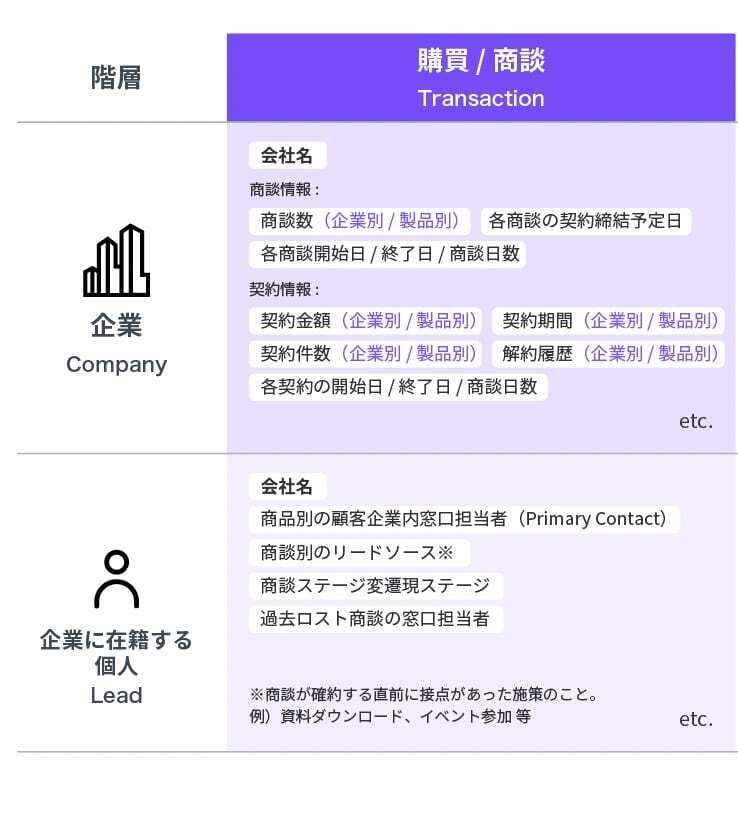 購買・商談情報に関する、企業と在籍する個人のデータ項目一覧図