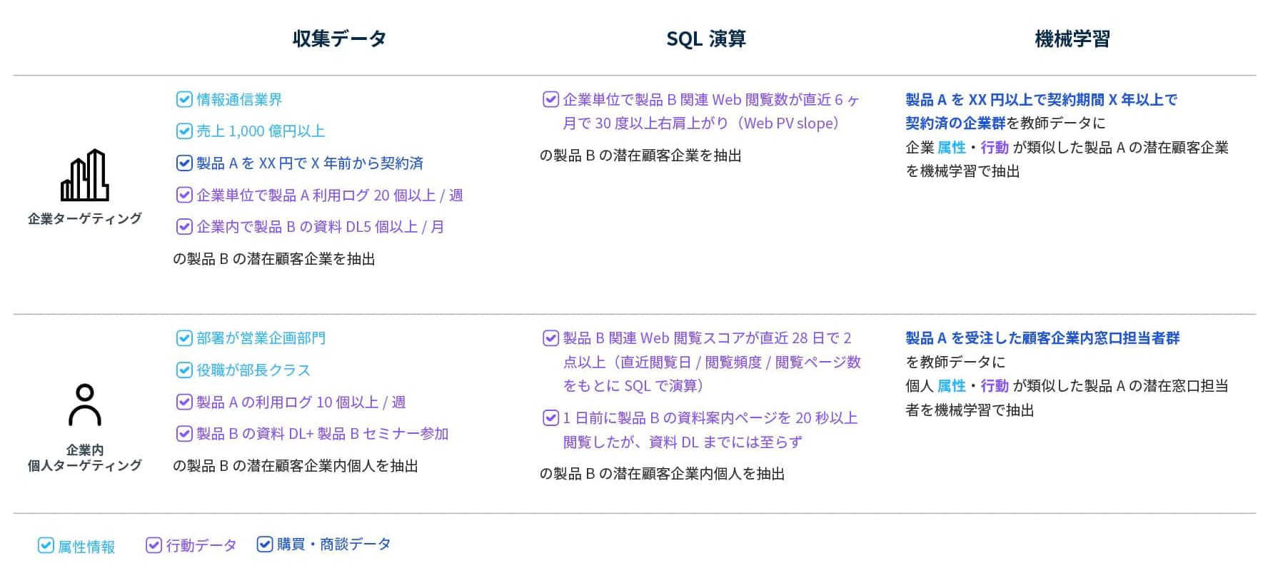 「企業ターゲティング」と「企業内個人ターゲティング」における収集データ・SQL演算・機械学習の活用例を示した図。属性・行動・購買／商談データを用いたターゲティング例