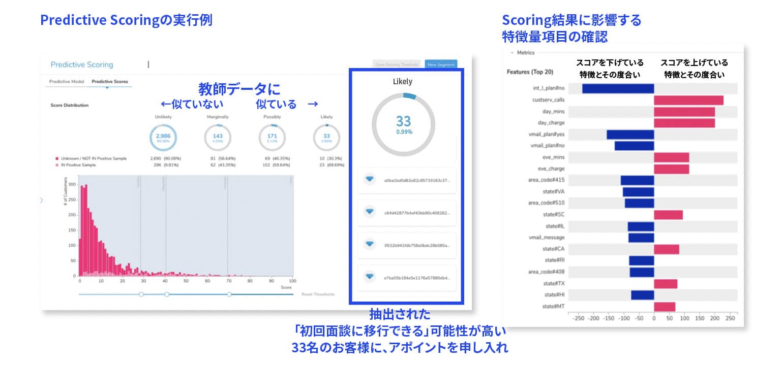 Predictive Scoringの実行例。教師データに似ている度合いでスコアリングし、抽出された「初回面談に移行できる」可能性が高い33名のお客様にアポイントを申し入れ。Scoring結果に影響する特徴量項目と、与える影響の度合いを示したグラフ表示