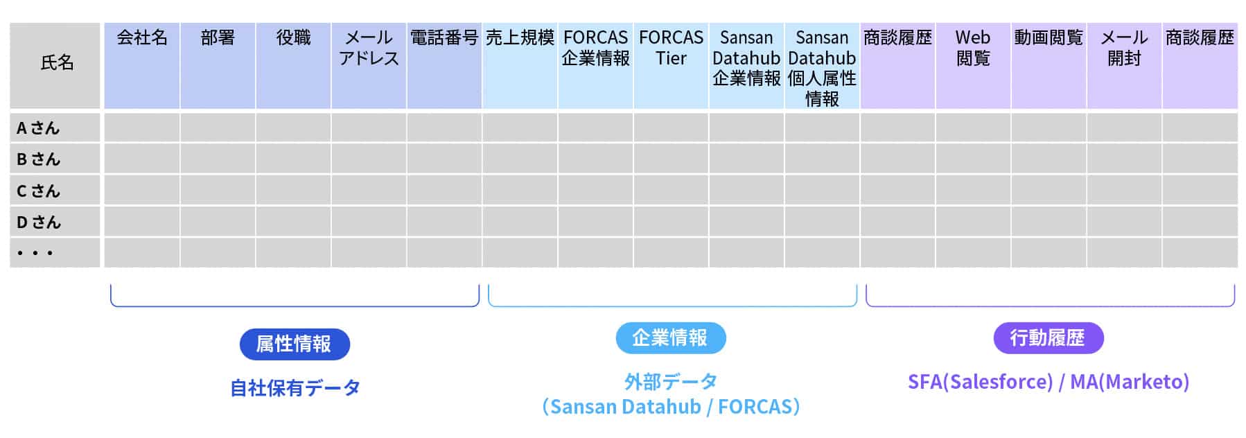 見込み顧客のデータを「属性情報」「企業情報」「行動履歴」に分類した一覧表。氏名、会社名、部署、役職、メールアドレス、電話番号などの自社保有データに加え、Sansan Datahub や FORCAS など外部データも含む。さらに、商談履歴やWeb閲覧、メール開封などの行動履歴をSalesforceやMarketoから取得。