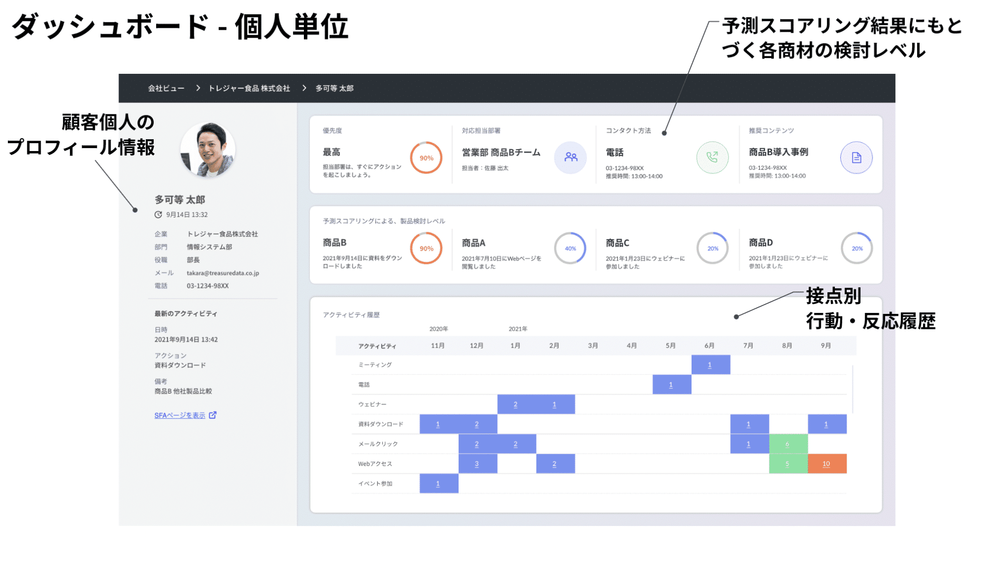 顧客個人のプロフィール情報、予測スコアリング結果に基づく各商材検討レベル、接点別行動・反応履歴を時系列で表示するダッシュボード画面