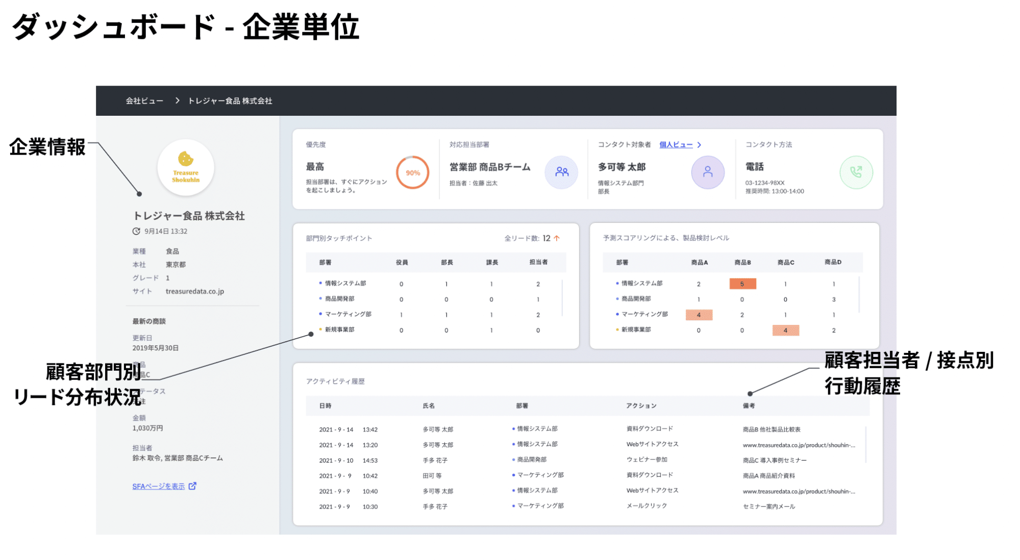 企業単位のダッシュボード画面。企業情報、顧客部門別リード分布状況、部門タッチポイント、予測スコアリングによる製品検討レベル、顧客担当者 / 接点別行動履歴などを一覧表示