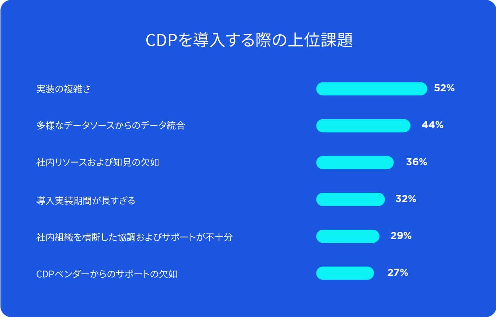 CDPを導入する際の上位課題」に関するグラフ。実装の複雑さ（52%）<br />
多様なデータソースからのデータ統合（44%）社内リソースおよび知見の欠如（36%）導入実装期間が長すぎる（32%）社内組織を横断した協調およびサポートが不十分（29%）CDPベンダーからのサポートの欠如（27%）
