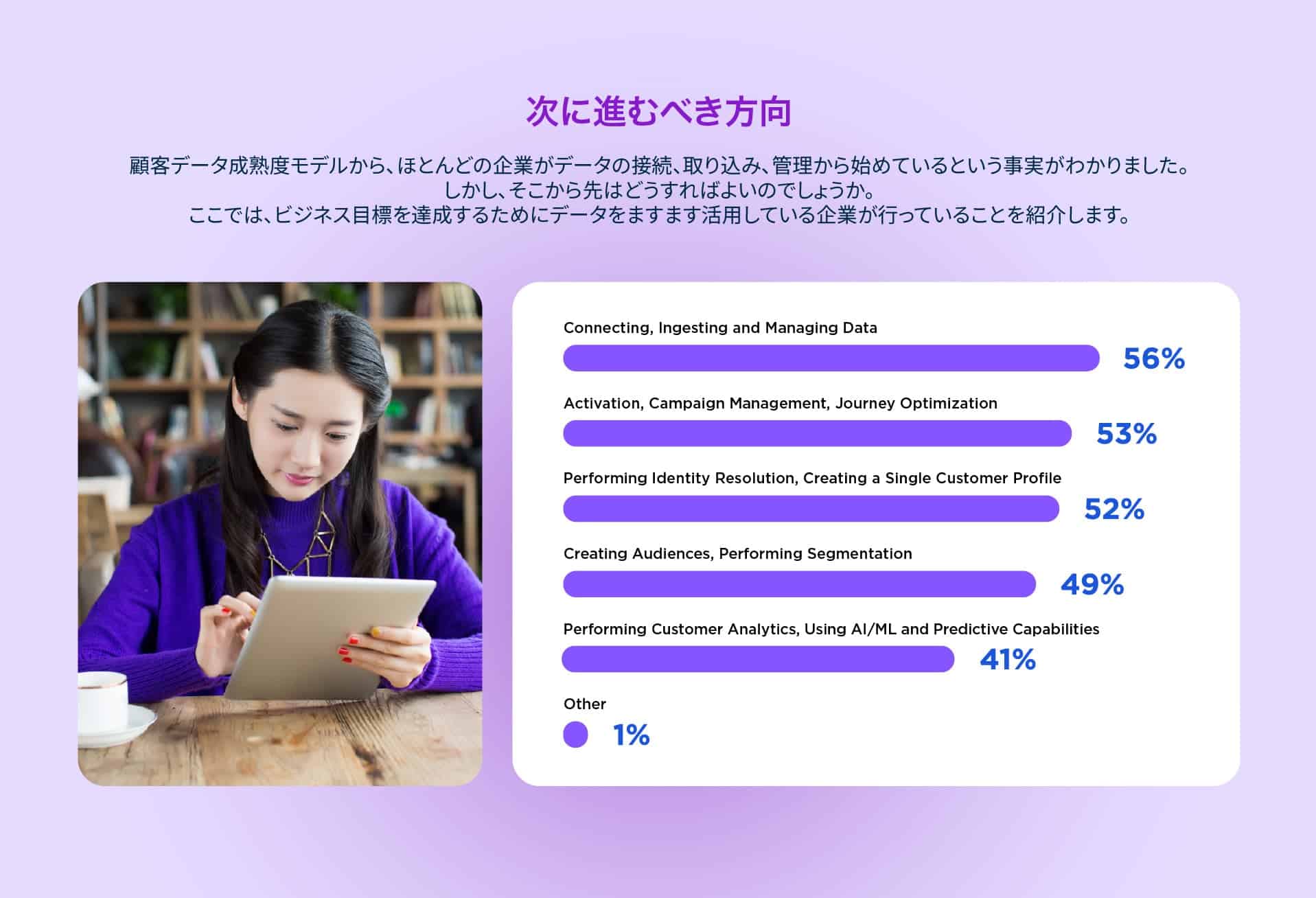 顧客データ成熟度モデルから、ほとんどの企業がデータの接続、取り込み、管理から始めているという事実がわかりました。しかし、そこから先はどうすればよいのでしょうか。<br />
ここでは、ビジネス目標を達成するためにデータをますます活用している企業が行っていることを紹介します。企業が「次に進むべき方向」として行っている取り組みのランキング図