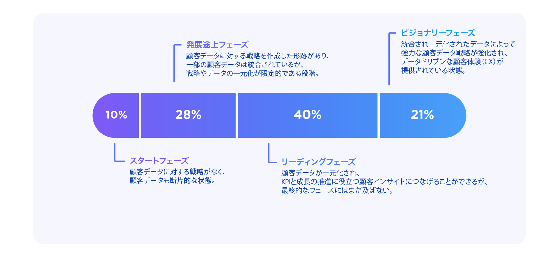 スタートフェーズ10%：顧客データに対する戦略がなく、顧客データも断片的な状態。発展途上フェーズ28%：顧客データに対する戦略を作成した形跡があり、一部の顧客データは統合されているが、戦略やデータの一元化が限定的である段階。リーディングフェーズ40%：顧客データが一元化され、KPIと成長の推進に役立つ顧客インサイトにつなげることができるが、最終的なフェーズにはまだ及ばない。ビジョナリーフェーズ21%：統合され一元化されたデータによって強力な顧客データ戦略が強化され、データドリブンな顧客体験（CX）が提供されている状態。